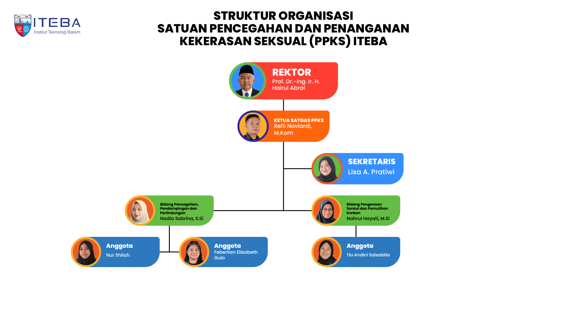 Struktur Organisasi Satgas Ppks Iteba